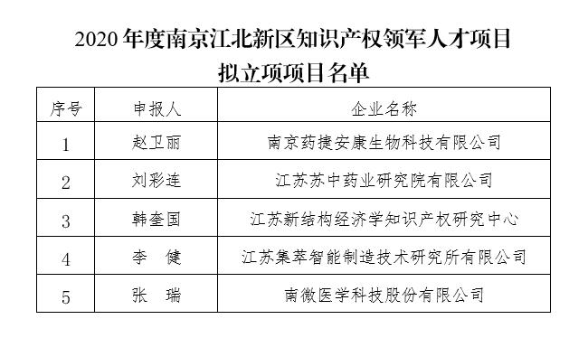 2020年南京江北新區知識產權領軍人才項目