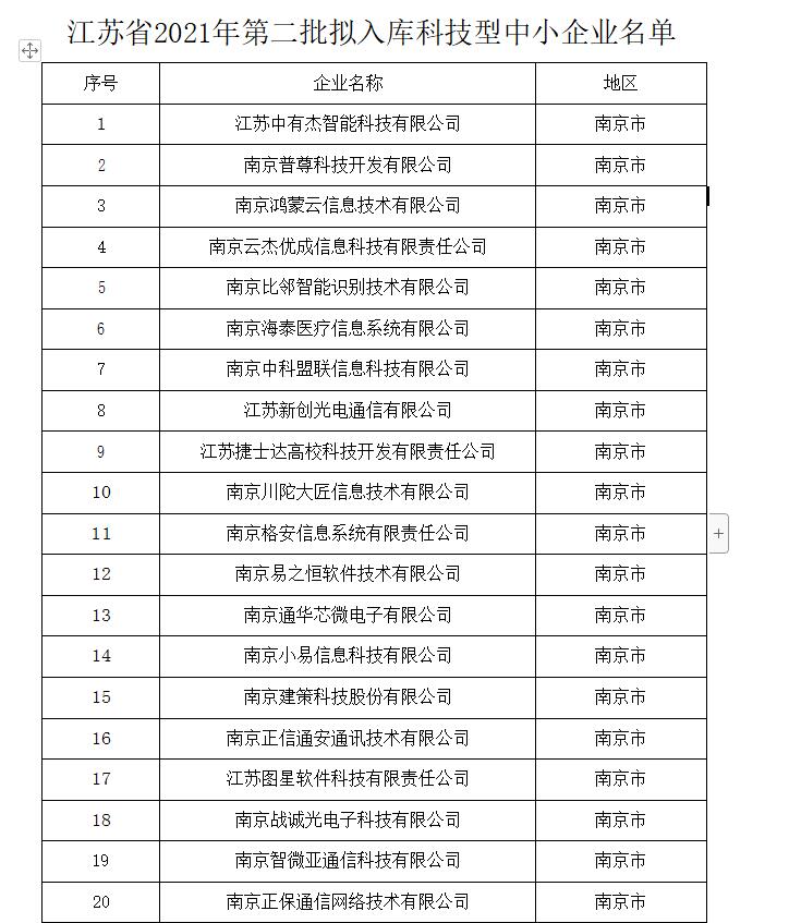 江蘇省2021年第二批擬入庫科技型中小企業名單
