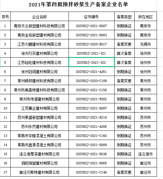 江蘇省第四批預拌砂漿生產備案企業名單