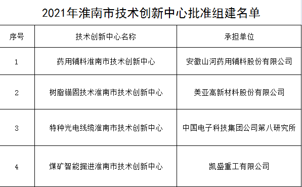 2021年淮南市技術創新中心批準組建名單